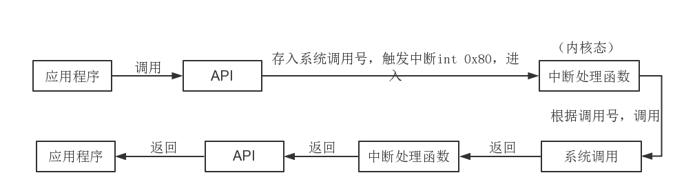 Introducing the system call process under Linux