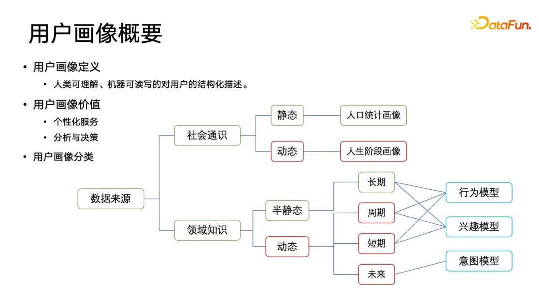 User profiling algorithms: history, current situation and future