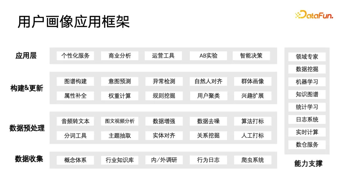 User profiling algorithms: history, current situation and future