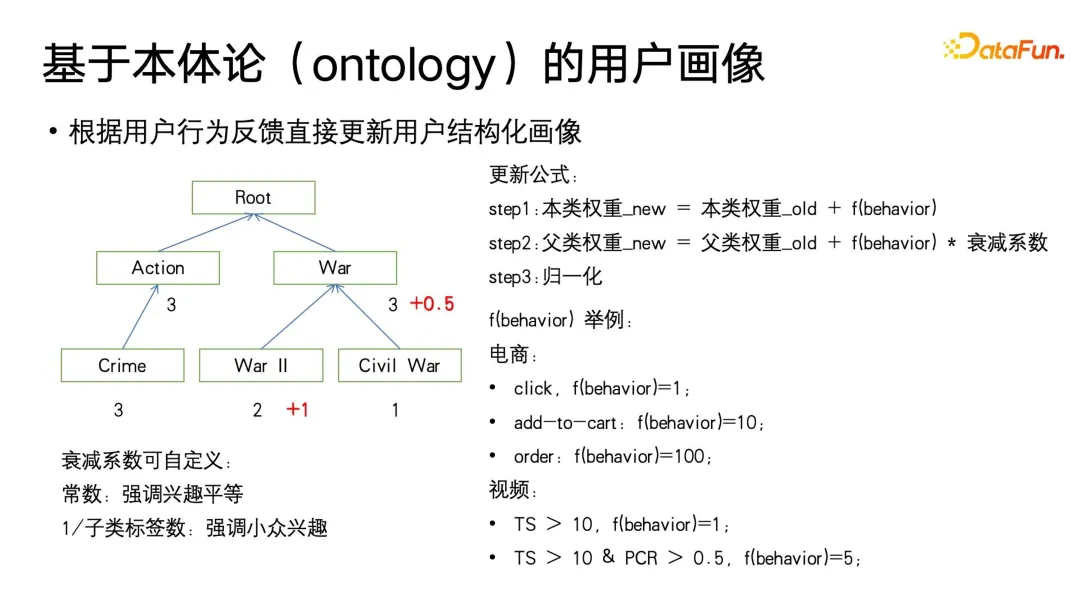 使用者畫像演算法：歷史、現況與未來