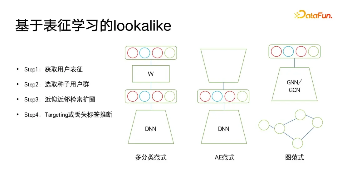 使用者畫像演算法：歷史、現況與未來