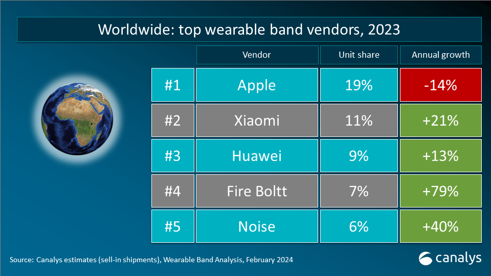 Canalys: Global wearable wristband market will grow by 7% in 2024