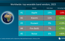 Canalys：2024年全球可穿戴腕带市场将增长7%