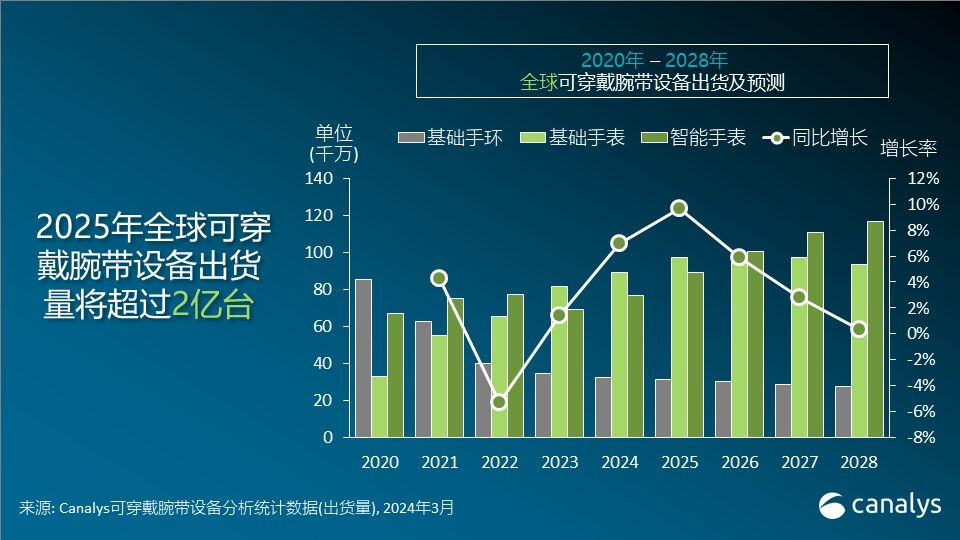 Canalys: 世界のウェアラブルリストバンド市場は 2024 年に 7% 成長する見込み