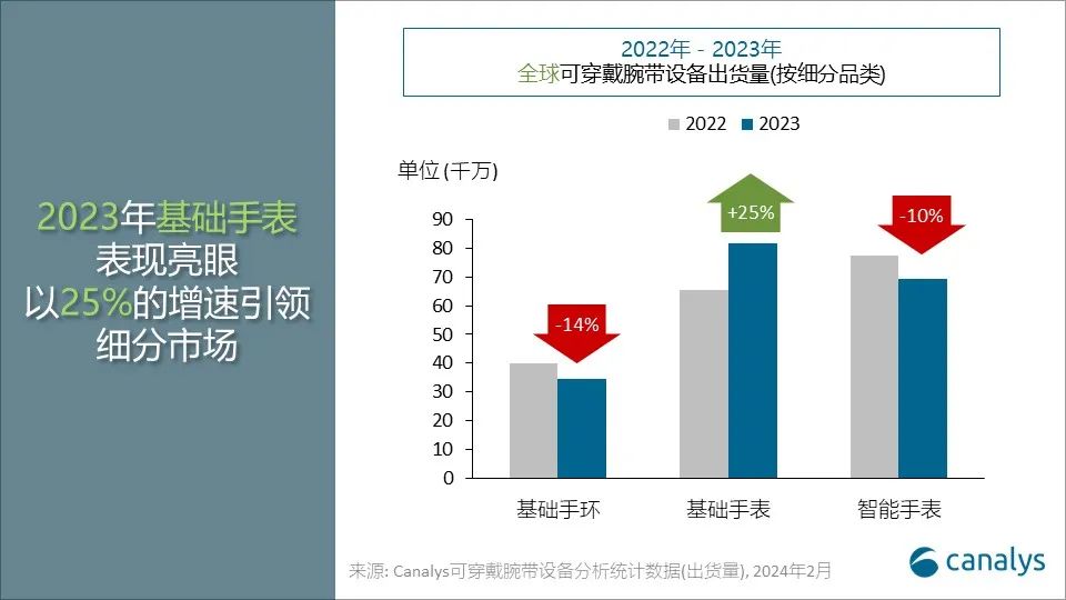 Canalys: Global wearable wristband market will grow by 7% in 2024