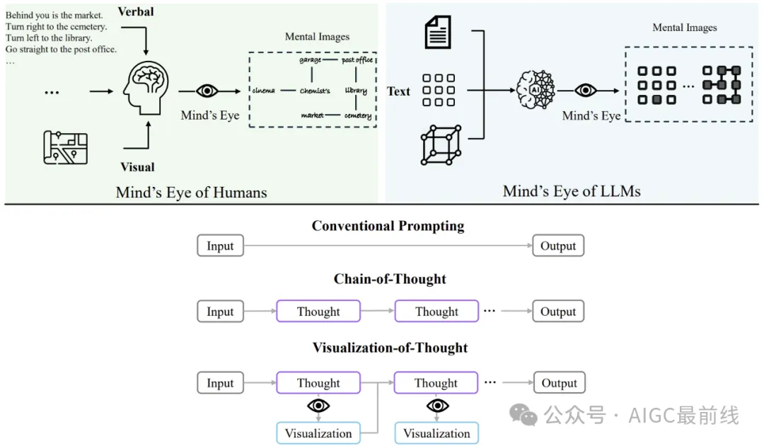 Stimuler la capacité de raisonnement spatial des grands modèles de langage : conseils de visualisation réfléchie