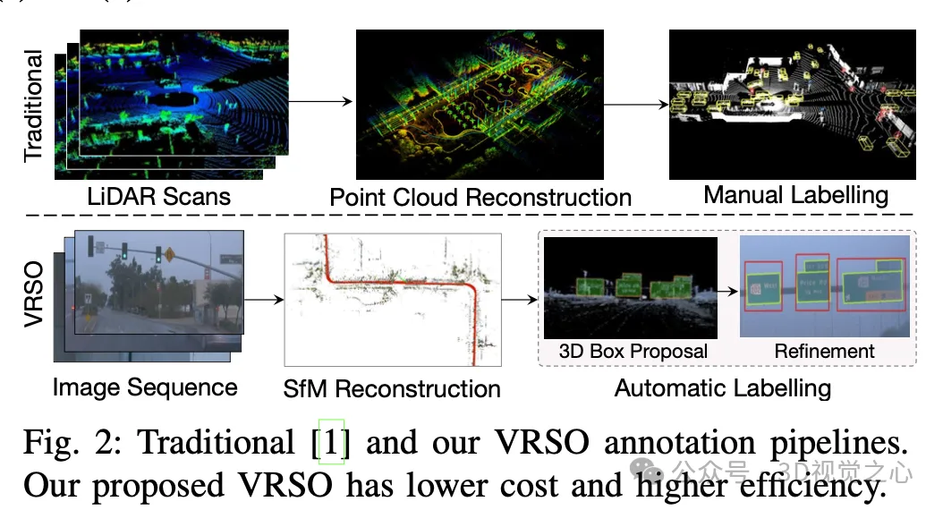 Kecekapan meningkat sebanyak 16 kali ganda! VRSO: Anotasi 3D objek statik visual semata-mata, membuka gelung tertutup data!