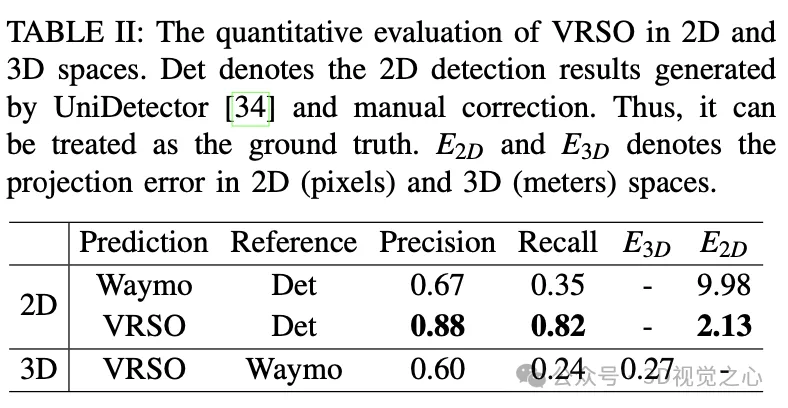 Kecekapan meningkat sebanyak 16 kali ganda! VRSO: Anotasi 3D objek statik visual semata-mata, membuka gelung tertutup data!