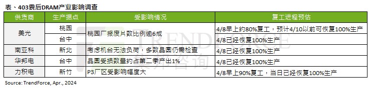 TrendForce：台湾地区地震对二季度 DRAM 内存出货量影响不足 1%