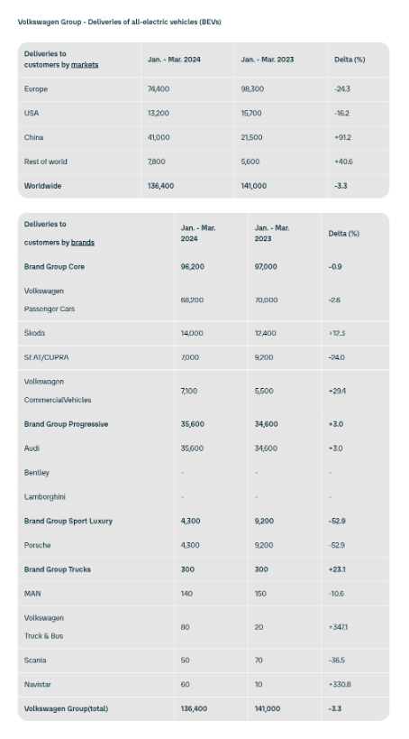 Volkswagens Q1 sales in 2024 will increase steadily, with China and South America markets becoming the main driving forces