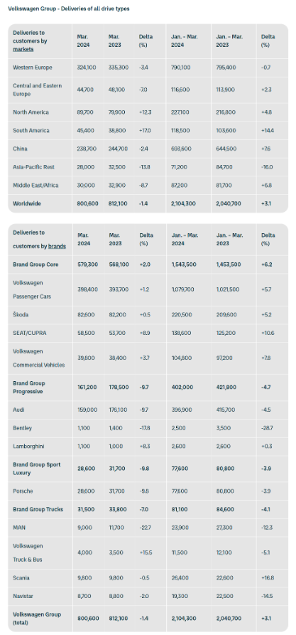 Volkswagens Q1 sales in 2024 will increase steadily, with China and South America markets becoming the main driving forces