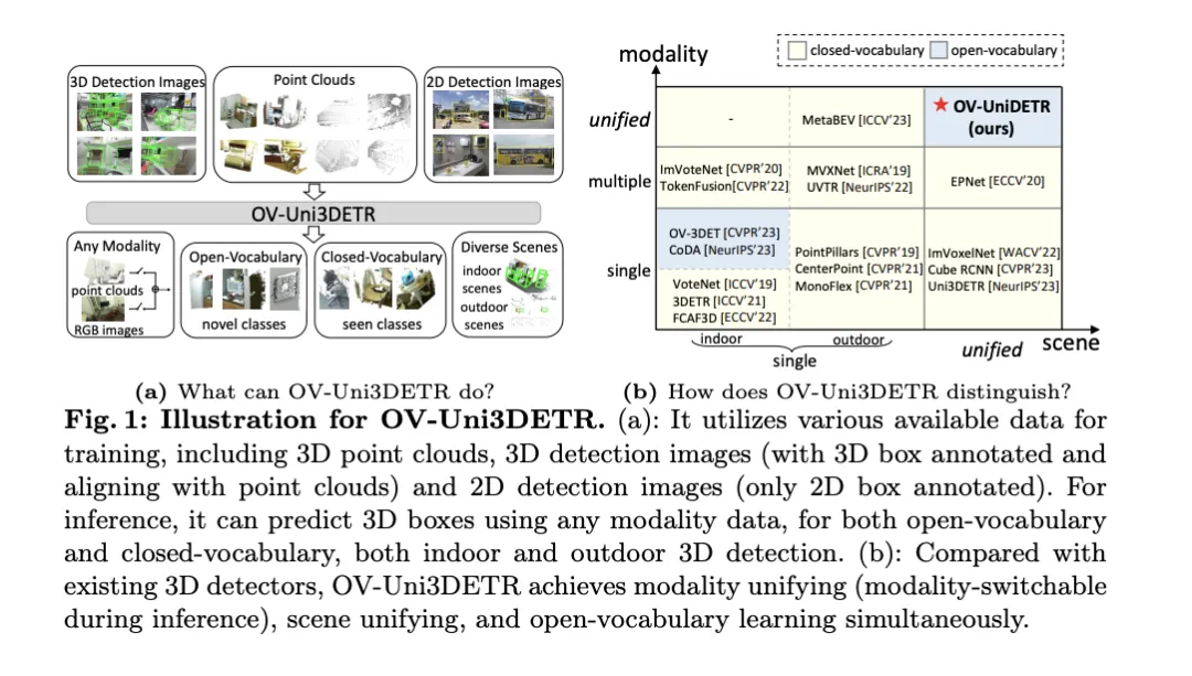 Multiple SOTAs! OV-Uni3DETR: Improving the generalizability of 3D detection across categories, scenes and modalities (Tsinghua & HKU)