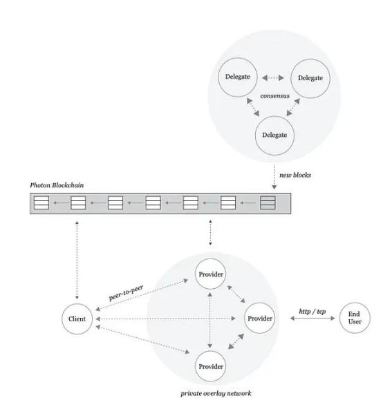 Akash Network：AI热潮下的去中心化云计算市场