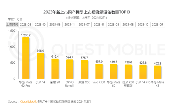 The 2023 activation volume list of China’s smartphone market is announced, with Huawei leading the way