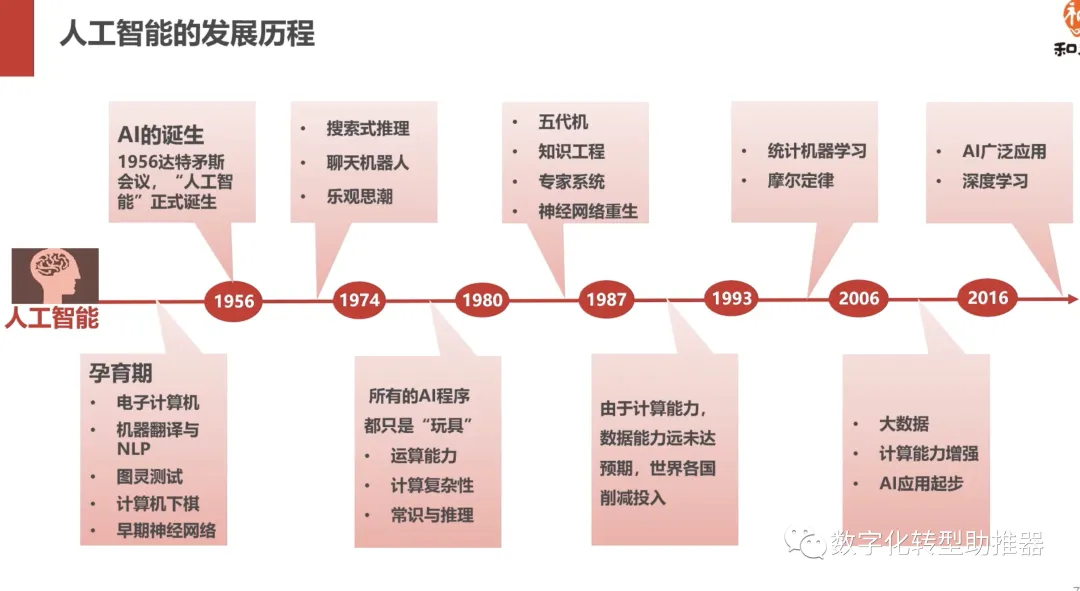 AI人工智慧如何助推數位轉型？