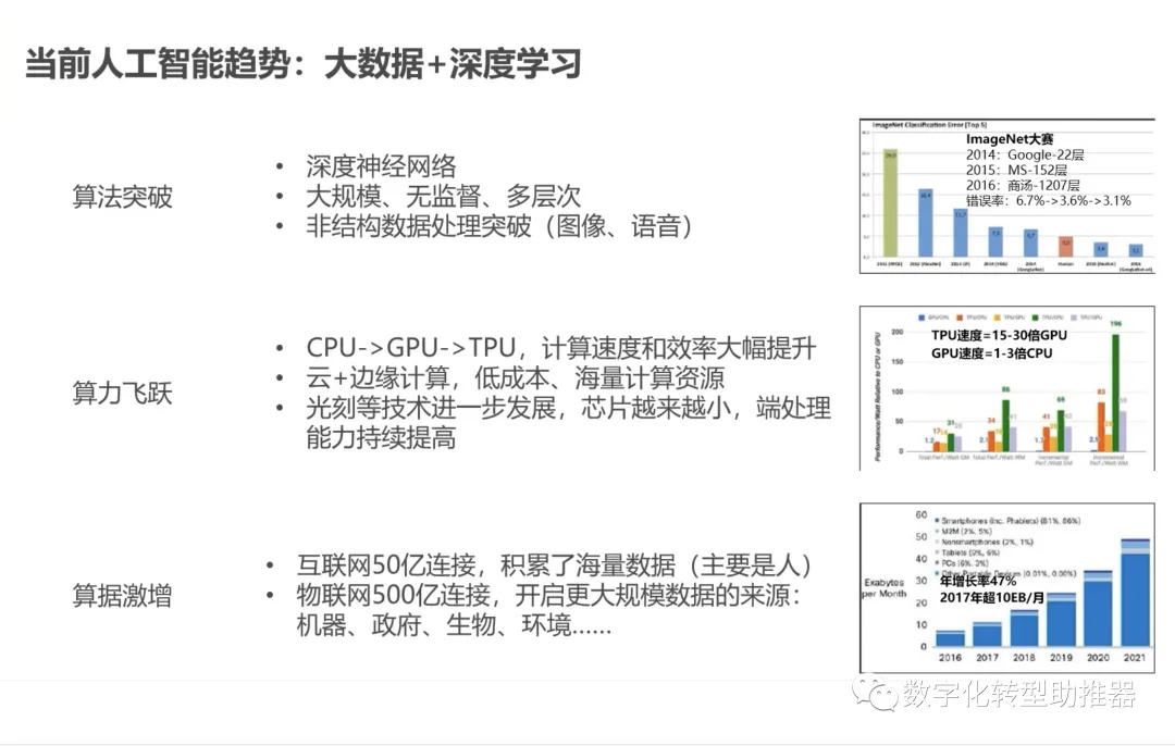 AI人工智慧如何助推數位轉型？