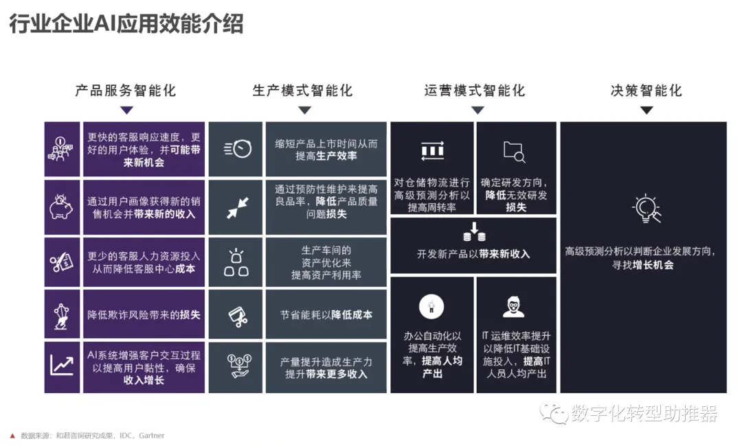 AI人工智慧如何助推數位轉型？