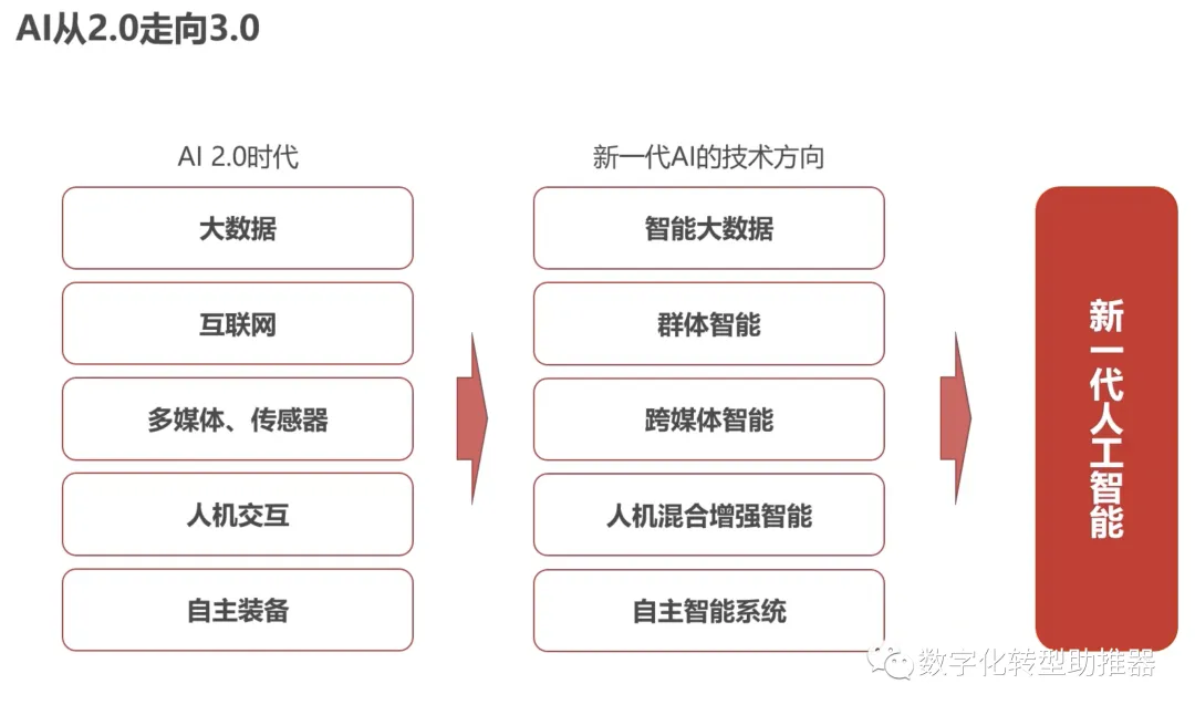 AI 인공지능은 어떻게 디지털 변혁을 촉진하는가?