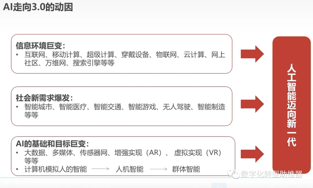 AI人工智能如何助推数字化转型？