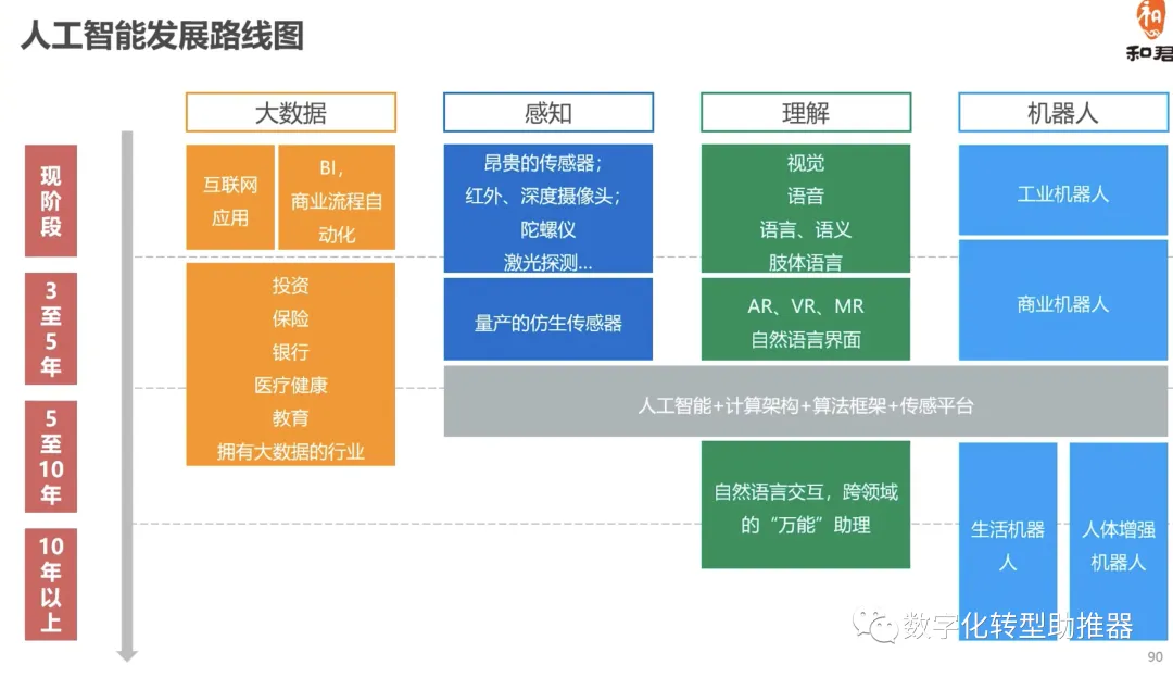 AI人工知能はどのようにデジタルトランスフォーメーションを促進するのでしょうか?