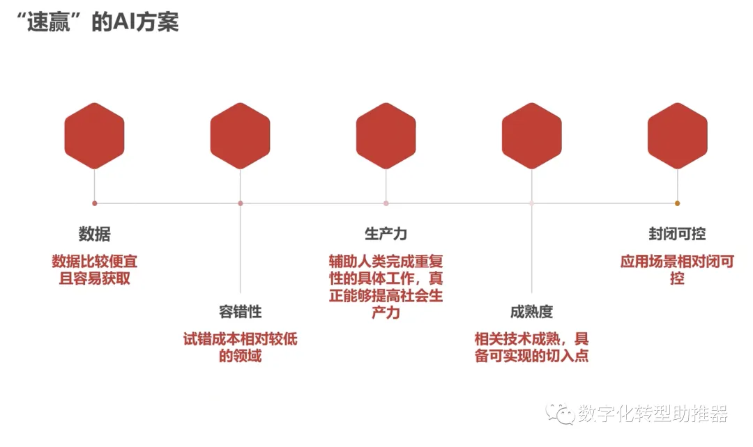 AI人工智慧如何助推數位轉型？