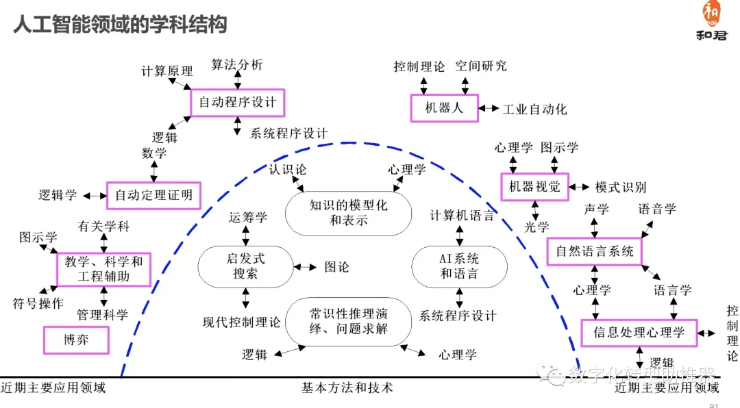 AI人工智慧如何助推數位轉型？