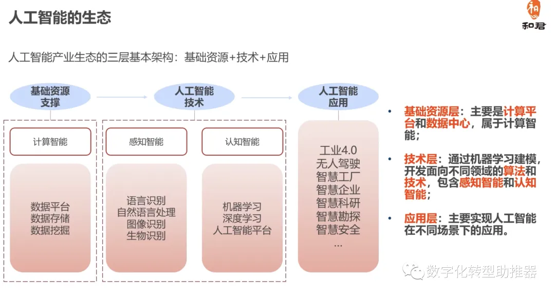 AI 인공지능은 어떻게 디지털 변혁을 촉진하는가?