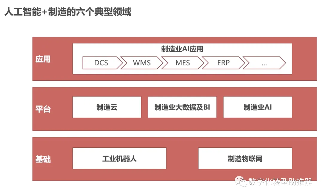 AI人工智慧如何助推數位轉型？