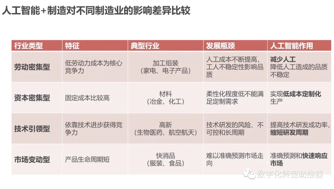 AI 인공지능은 어떻게 디지털 변혁을 촉진하는가?