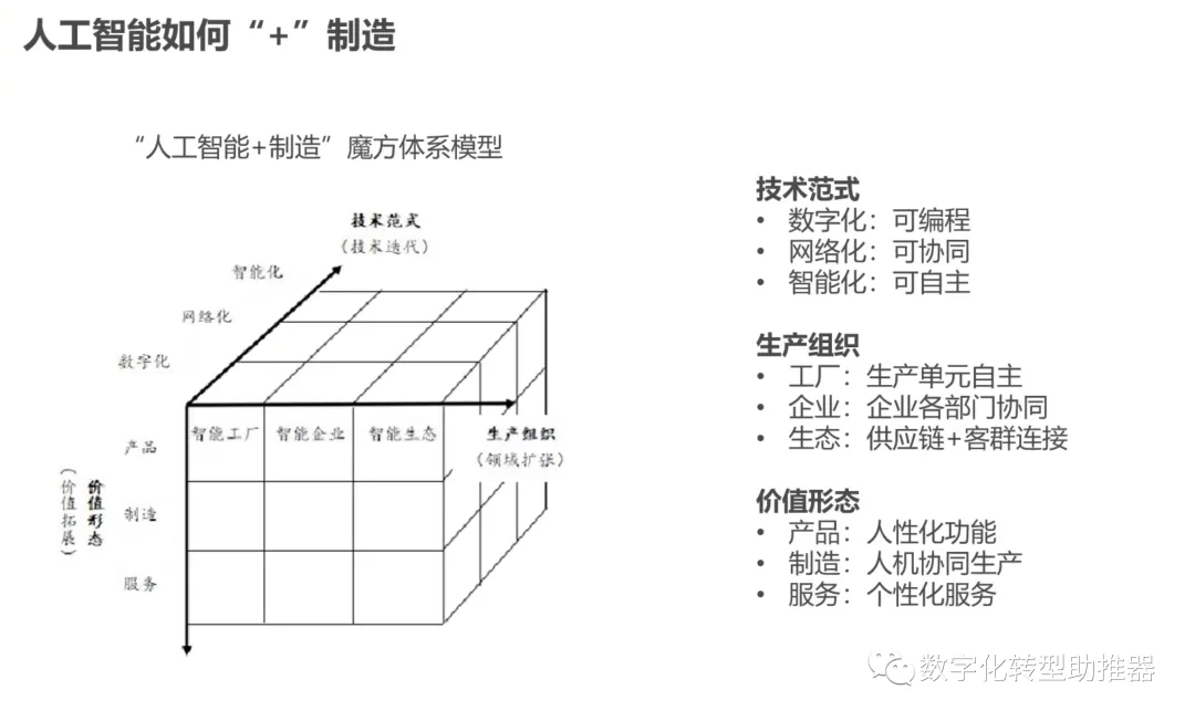 AI人工知能はどのようにデジタルトランスフォーメーションを促進するのでしょうか?