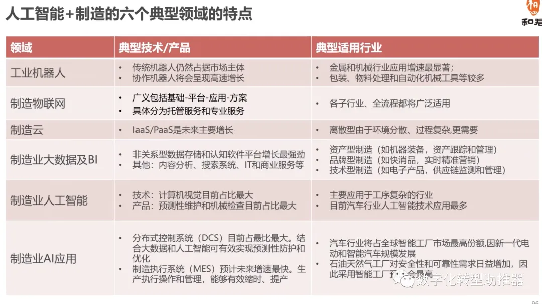 AI 인공지능은 어떻게 디지털 변혁을 촉진하는가?