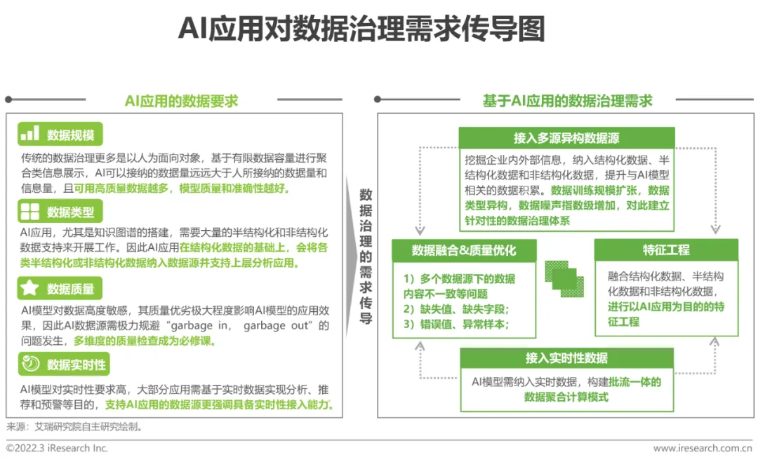 以AI為導向的資料治理體系如何建構？