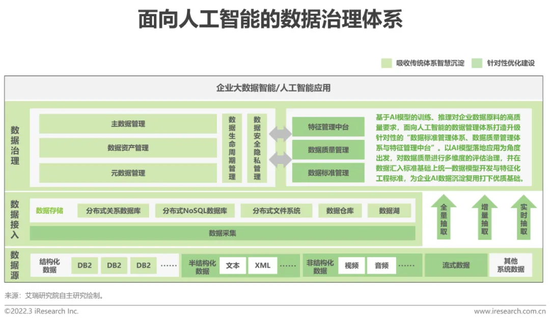 以AI為導向的資料治理體系如何建構？