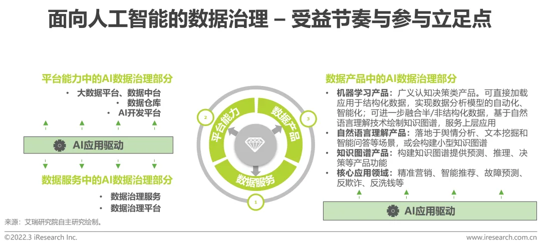 以AI為導向的資料治理體系如何建構？