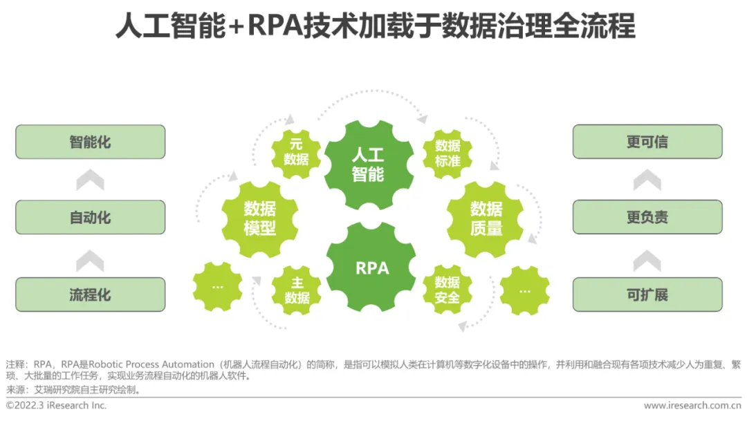 AI指向のデータガバナンスシステムを構築するにはどうすればよいでしょうか?