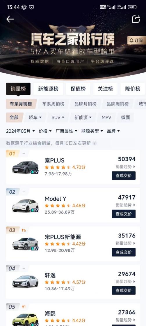 秦PLUS荣耀版3月月销50394辆,荣膺“全品类汽车销冠”
