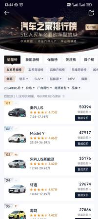 秦PLUS荣耀版3月月销50394辆，荣膺“全品类汽车销冠”