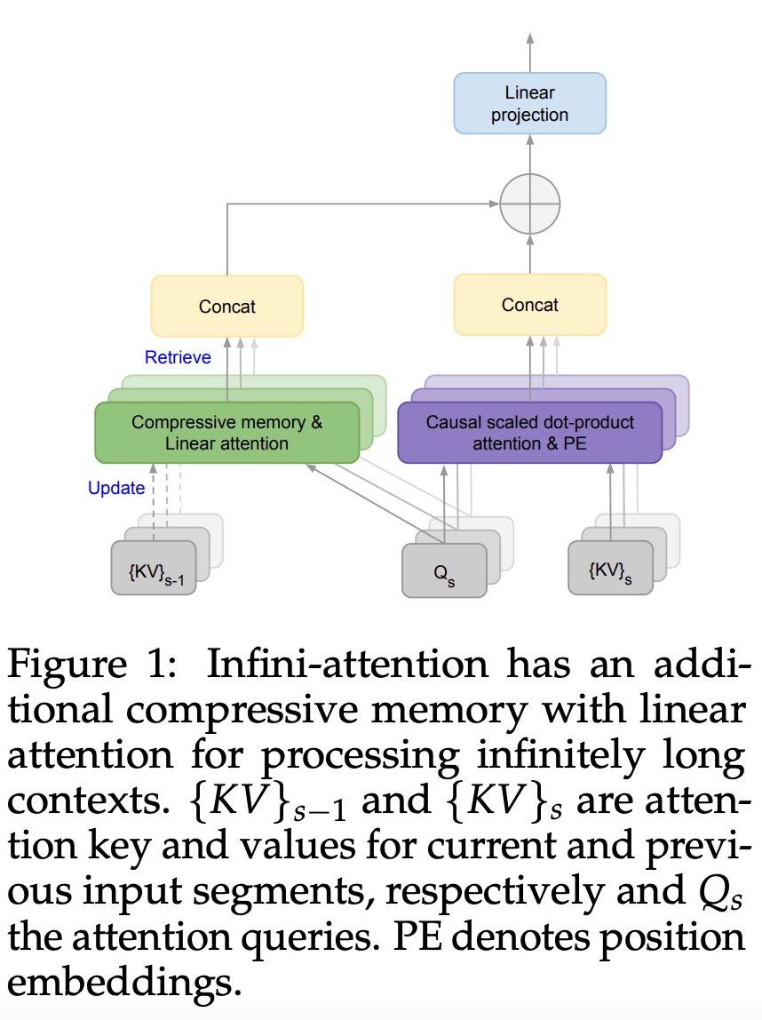 直接擴展到無限長，GoogleInfini-Transformer終結上下文長度之爭