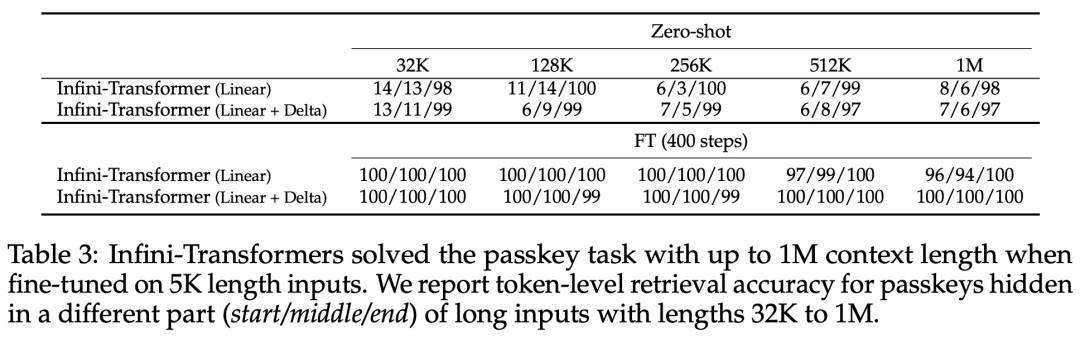 Directly expands to infinite length, Google Infini-Transformer ends the context length debate