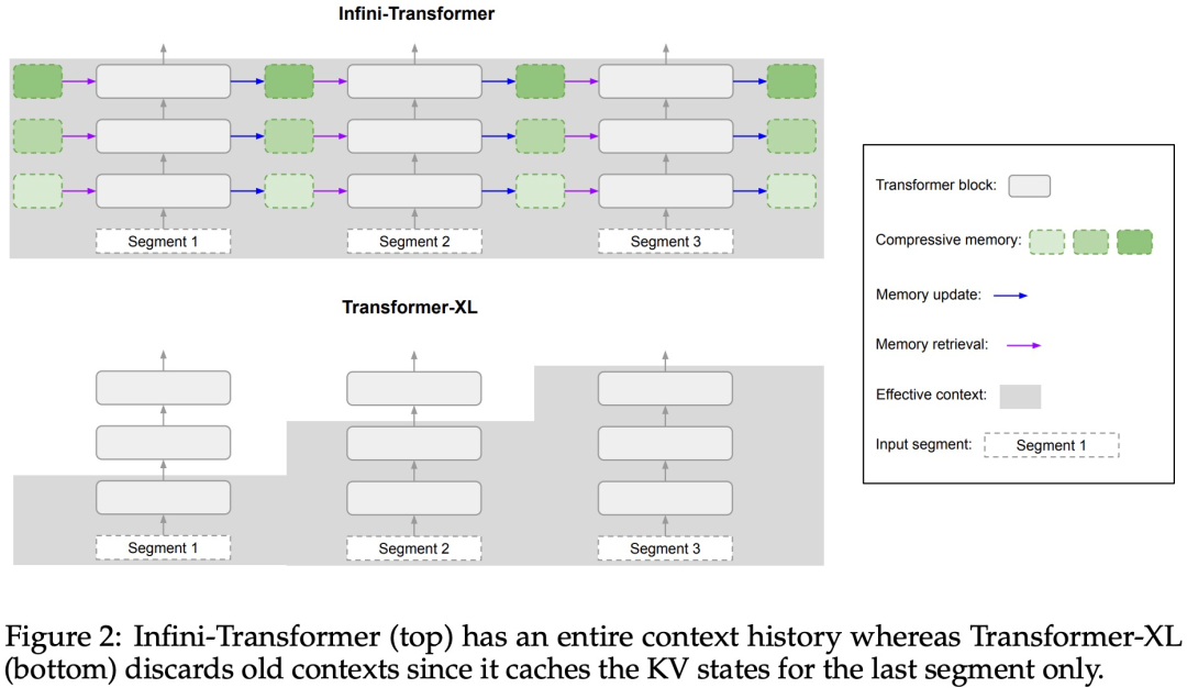 直接擴展到無限長，GoogleInfini-Transformer終結上下文長度之爭