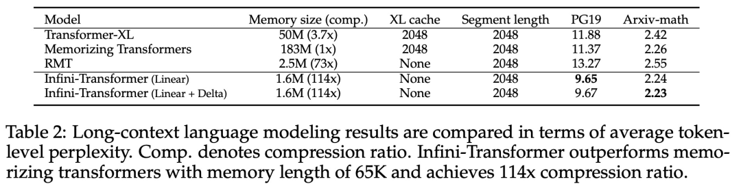 Directly expands to infinite length, Google Infini-Transformer ends the context length debate