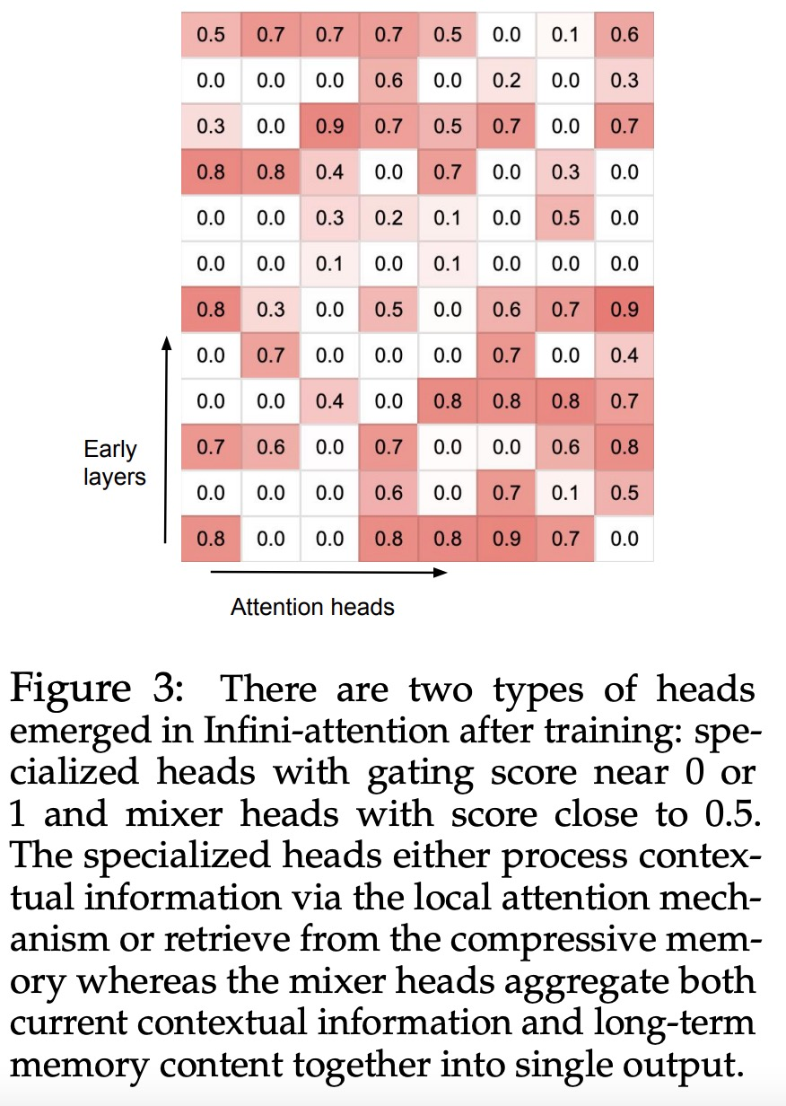 Directly expands to infinite length, Google Infini-Transformer ends the context length debate