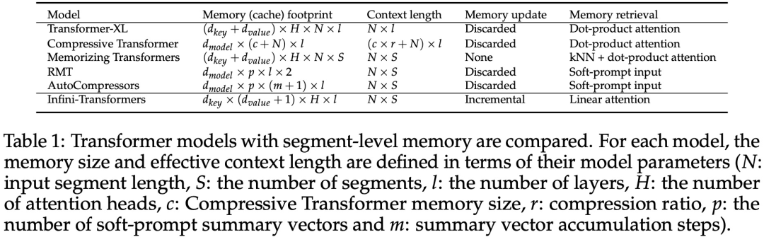 Directly expands to infinite length, Google Infini-Transformer ends the context length debate