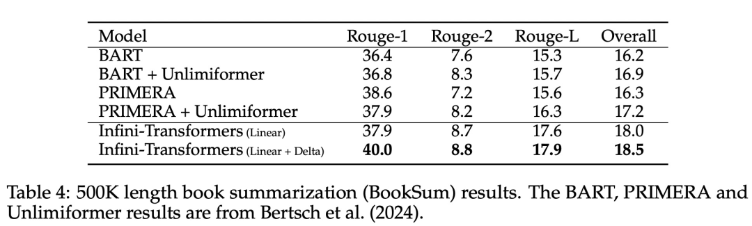 Durch die direkte Erweiterung auf unendliche Länge beendet Google Infini-Transformer die Debatte über die Kontextlänge