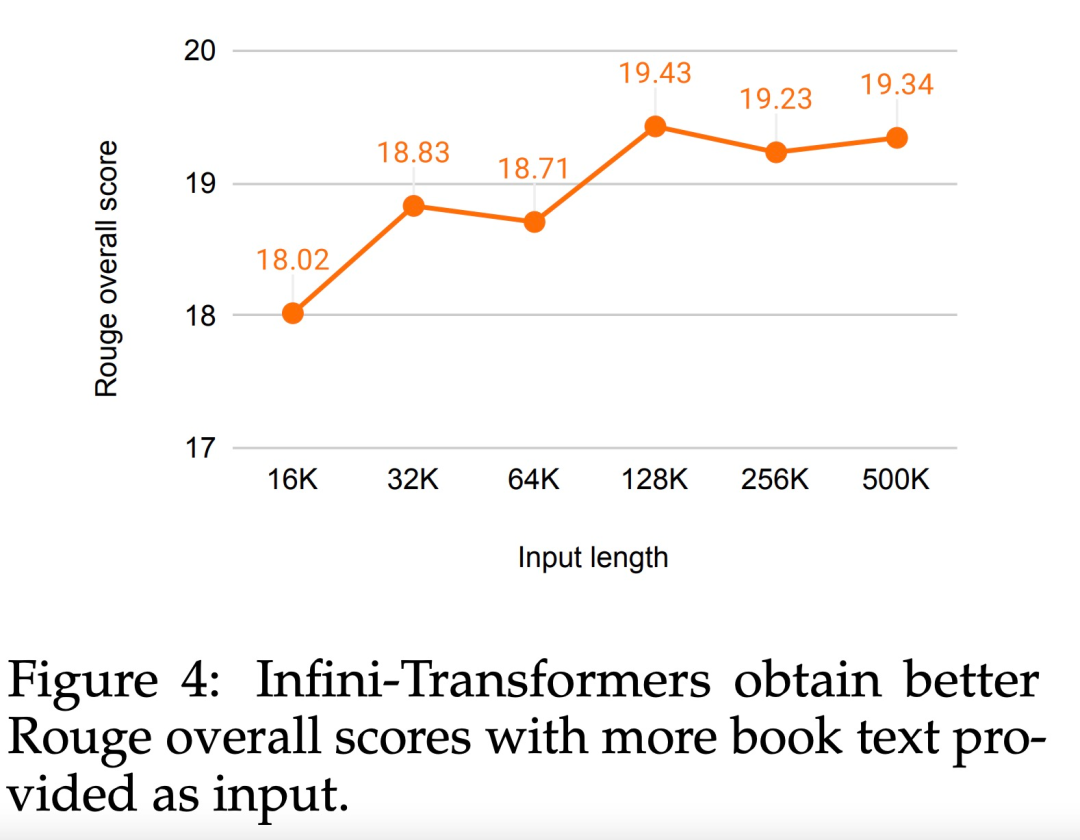 Directly expands to infinite length, Google Infini-Transformer ends the context length debate