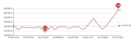 World of Warcraft: The number of reservations for the Chinese server exceeded 2 million, more than before the server was shut down. People in the Asian server are anxious