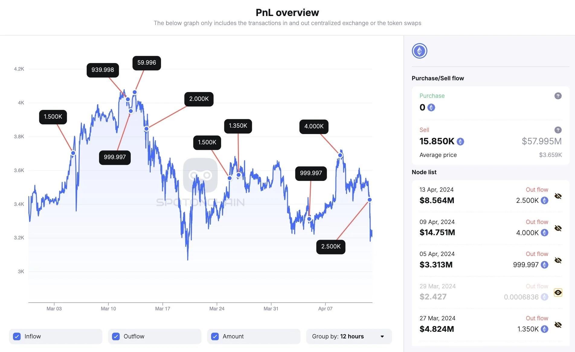 FTX liquidation wallet becomes a falling indicator? Deposit 2500 ETH into the exchange Coinbase before the crash