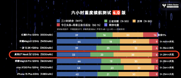 Realme GTNeo6SEはフルバッテリーでどれくらい使用できますか_Realme GTNeo6SEのバッテリー寿命の詳細な説明