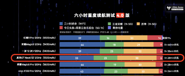 真我RealmeGTNeo6SE滿電量能夠使用多久_真我RealmeGTNeo6SE電池續航時間詳細講解