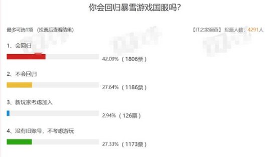 World of Warcraft : résultats du vote de plusieurs médias, le taux de retour des joueurs est incroyable, même si laugmentation de la carte de points est 10 fois, vous voulez toujours jouer